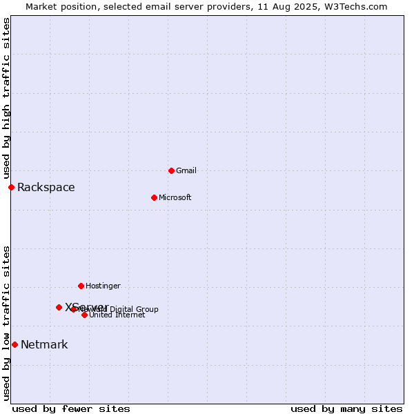 Market position of XServer vs. Netmark vs. Rackspace