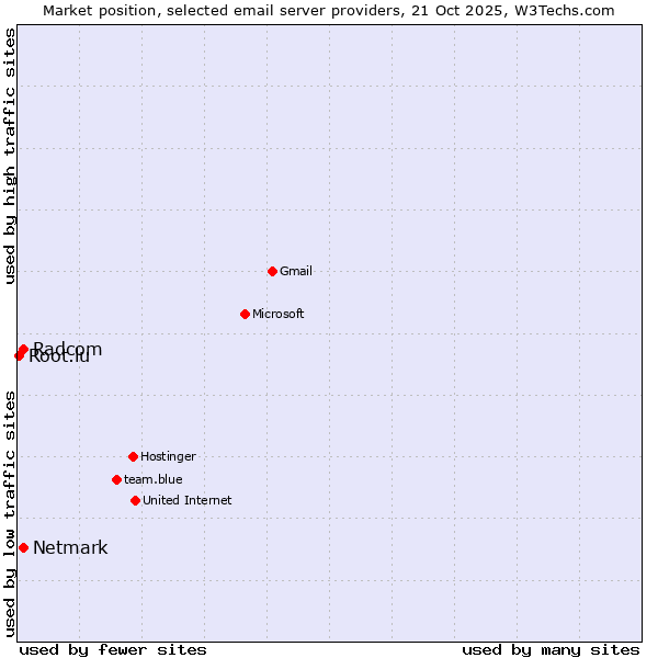 Market position of Radcom vs. Netmark vs. Root.lu