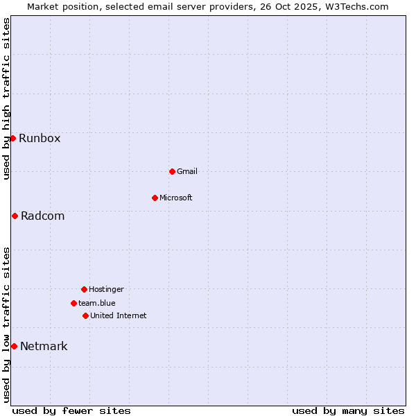 Market position of Radcom vs. Netmark vs. Runbox