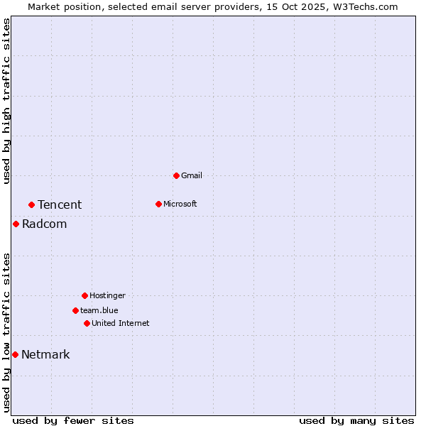 Market position of Tencent vs. Radcom vs. Netmark