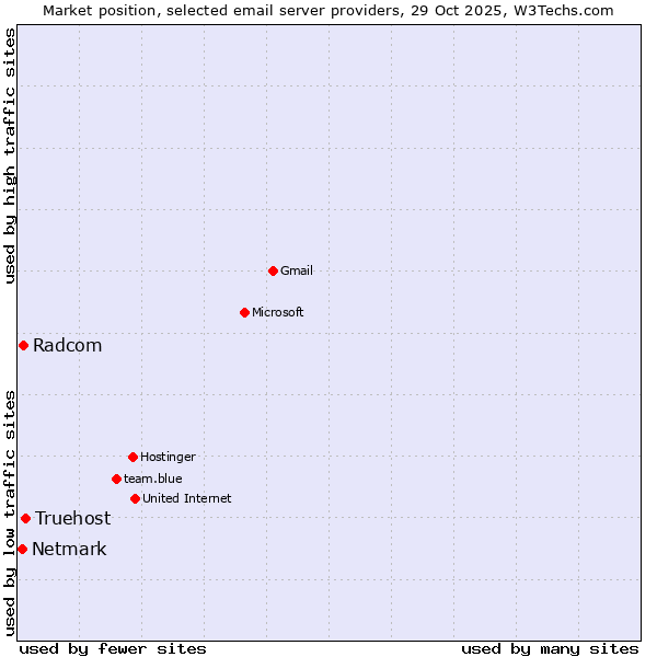 Market position of Truehost vs. Radcom vs. Netmark