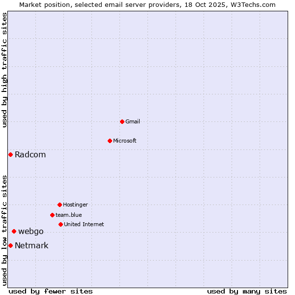 Market position of webgo vs. Radcom vs. Netmark