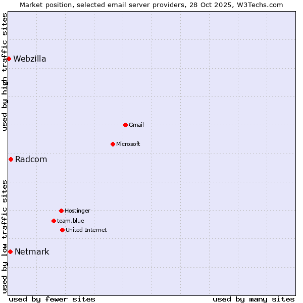 Market position of Radcom vs. Netmark vs. Webzilla