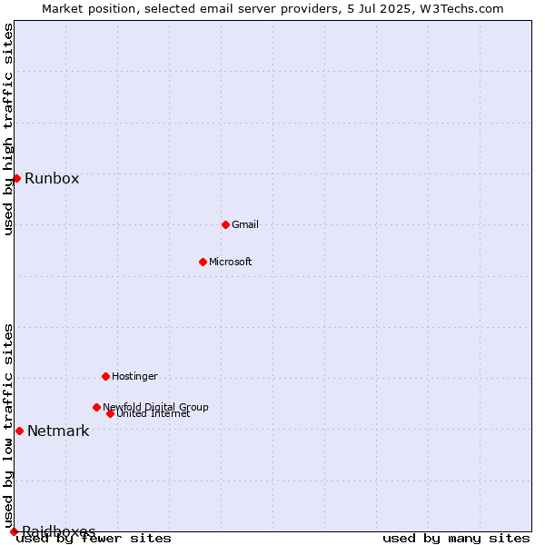 Market position of Netmark vs. Runbox vs. Raidboxes