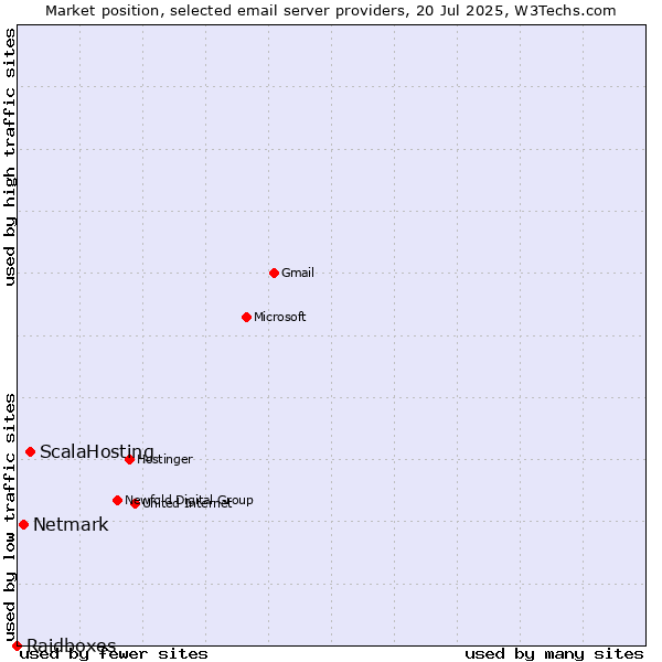 Market position of ScalaHosting vs. Netmark vs. Raidboxes
