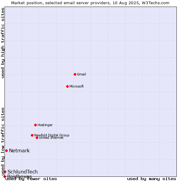 Market position of Netmark vs. SchlundTech vs. Raidboxes