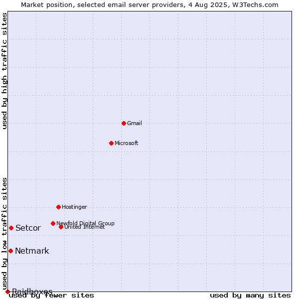 Market position of Setcor vs. Netmark vs. Raidboxes