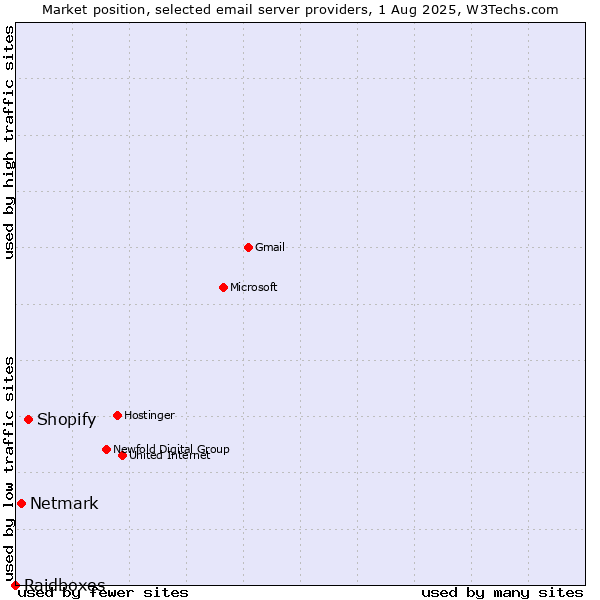 Market position of Shopify vs. Netmark vs. Raidboxes