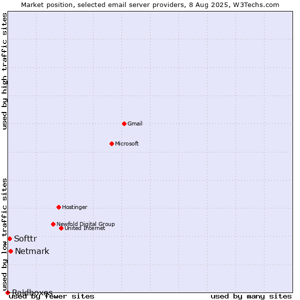 Market position of Netmark vs. Softtr vs. Raidboxes