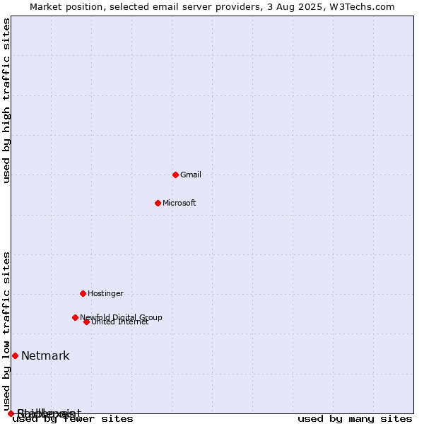 Market position of Netmark vs. Raidboxes vs. Stablepoint