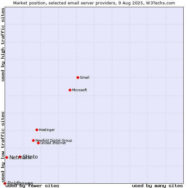 Market position of Strato vs. Netmark vs. Raidboxes