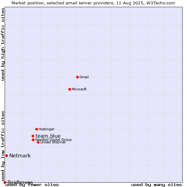 Market position of team.blue vs. Netmark vs. Raidboxes
