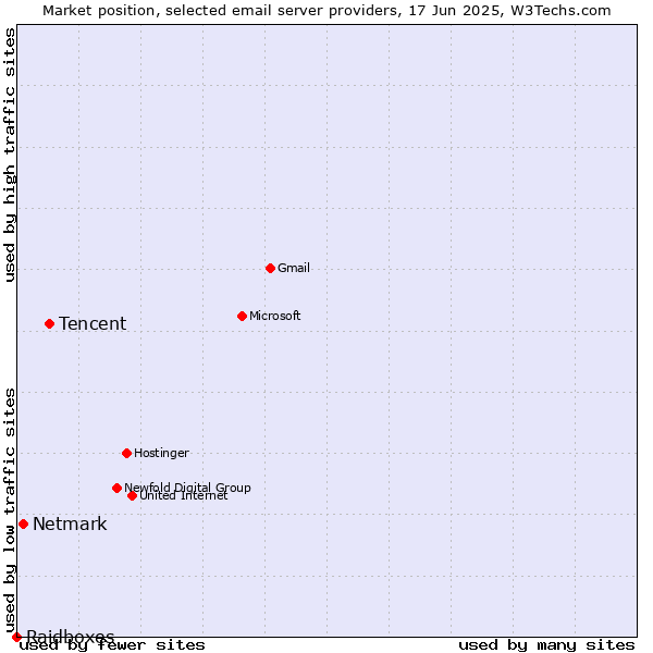 Market position of Tencent vs. Netmark vs. Raidboxes
