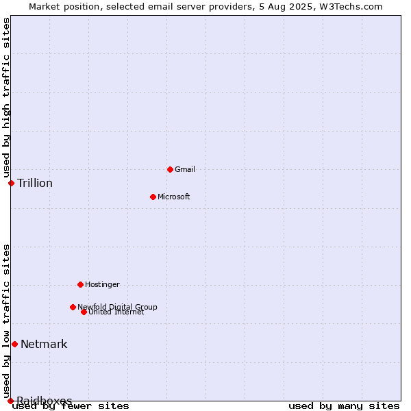 Market position of Netmark vs. Trillion vs. Raidboxes