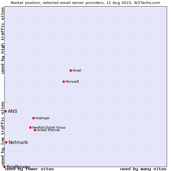 Market position of Netmark vs. ANS vs. Raidboxes