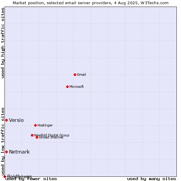 Market position of Netmark vs. Versio vs. Raidboxes
