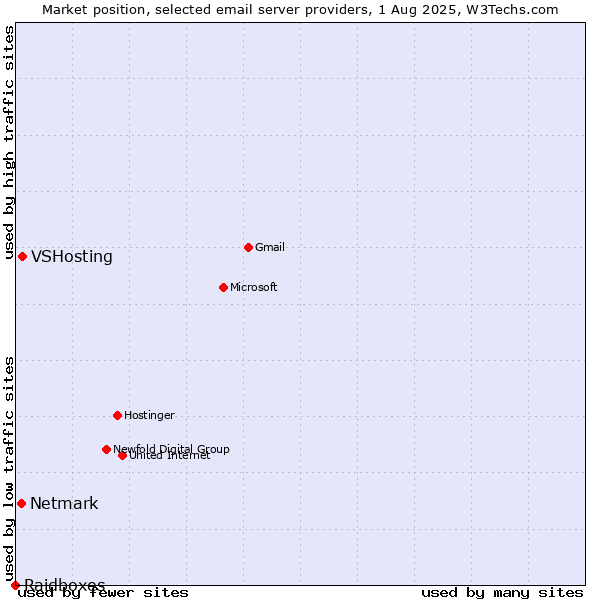 Market position of VSHosting vs. Netmark vs. Raidboxes