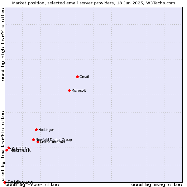 Market position of webgo vs. Netmark vs. Raidboxes