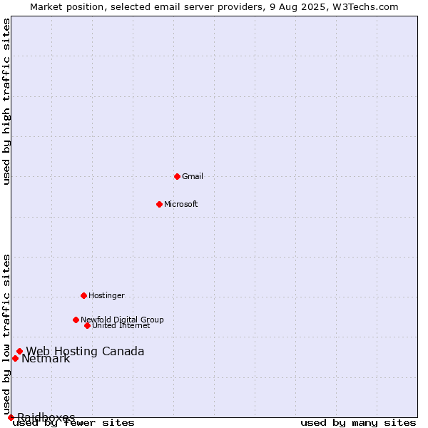Market position of Web Hosting Canada vs. Netmark vs. Raidboxes