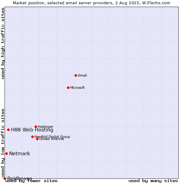Market position of H88 Web Hosting vs. Netmark vs. Raidboxes