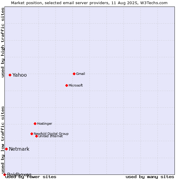 Market position of Yahoo vs. Netmark vs. Raidboxes