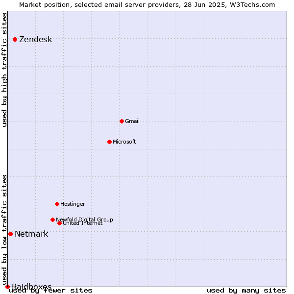 Market position of Zendesk vs. Netmark vs. Raidboxes