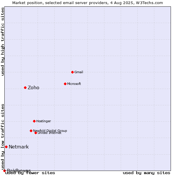 Market position of Zoho vs. Netmark vs. Raidboxes