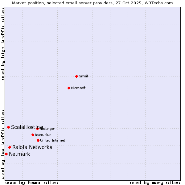Market position of Raiola Networks vs. ScalaHosting vs. Netmark
