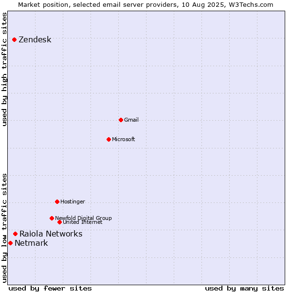 Market position of Raiola Networks vs. Zendesk vs. Netmark
