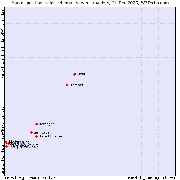 Market position of webgo vs. Register365 vs. Netmark