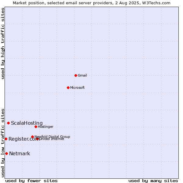Market position of ScalaHosting vs. Netmark vs. Register.com