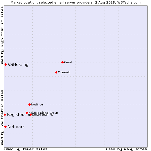 Market position of VSHosting vs. Netmark vs. Register.com