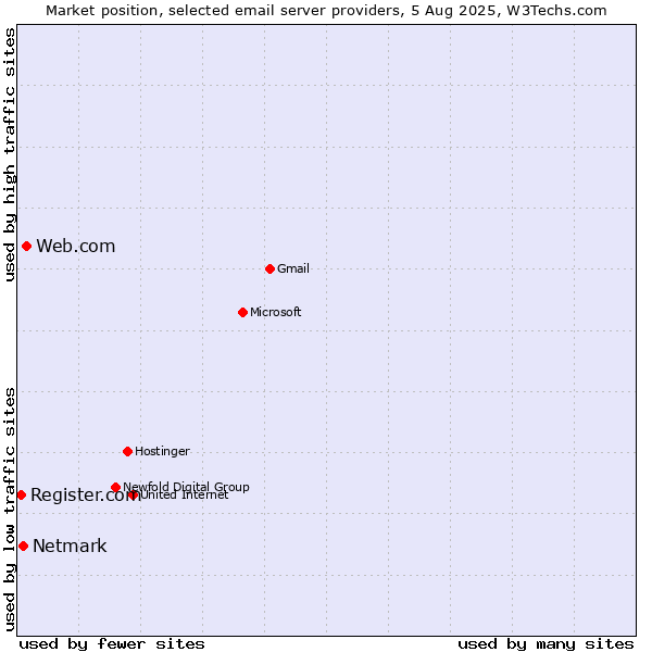 Market position of Web.com vs. Netmark vs. Register.com