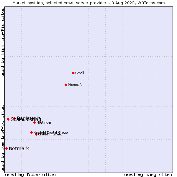Market position of Register.it vs. ScalaHosting vs. Netmark