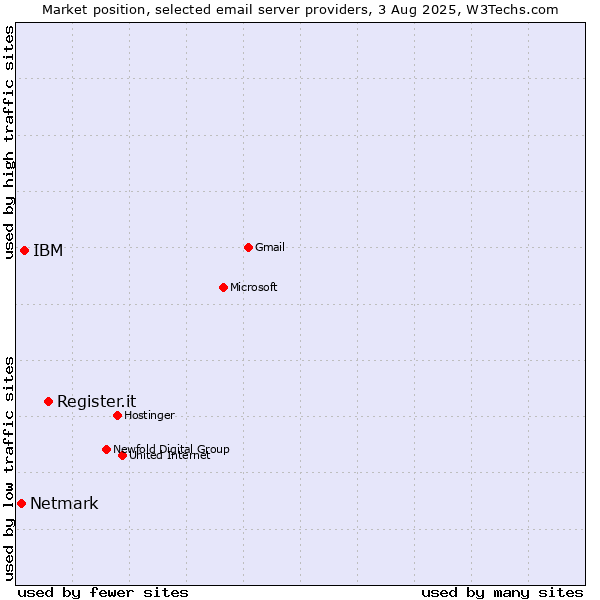 Market position of Register.it vs. IBM vs. Netmark