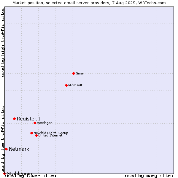 Market position of Register.it vs. Netmark vs. Stablepoint