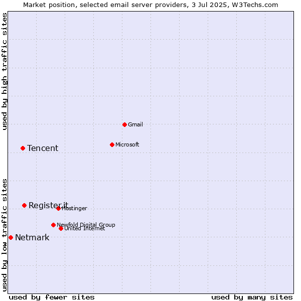 Market position of Register.it vs. Tencent vs. Netmark