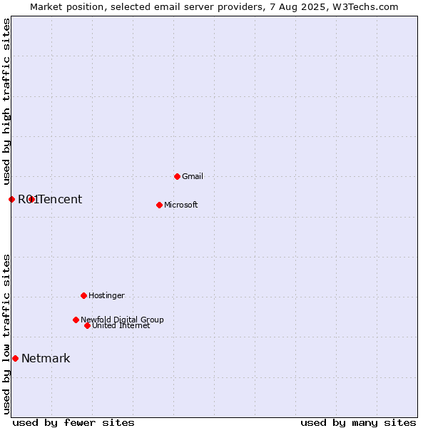 Market position of Tencent vs. Netmark vs. R01