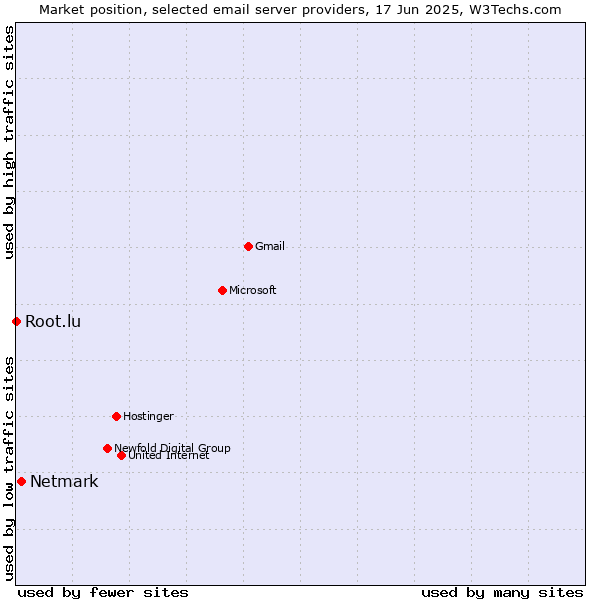 Market position of Netmark vs. Root.lu