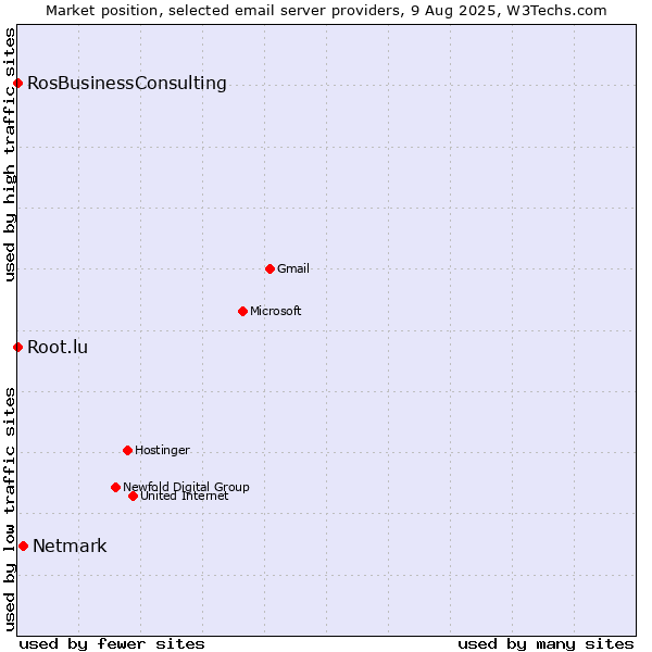 Market position of Netmark vs. Root.lu vs. RosBusinessConsulting