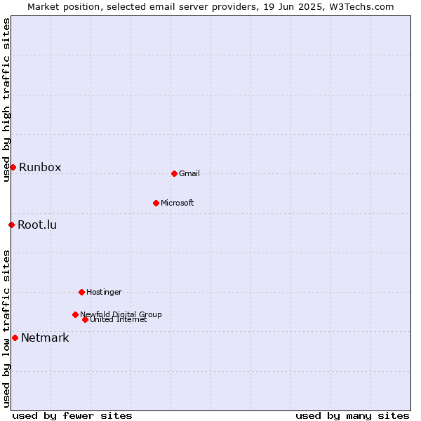 Market position of Netmark vs. Runbox vs. Root.lu