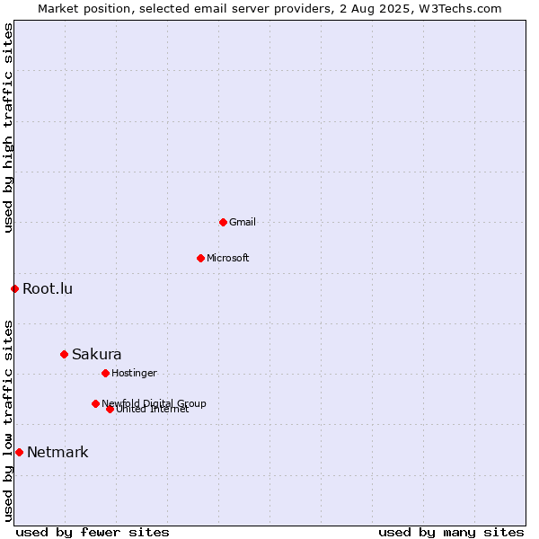 Market position of Sakura vs. Netmark vs. Root.lu