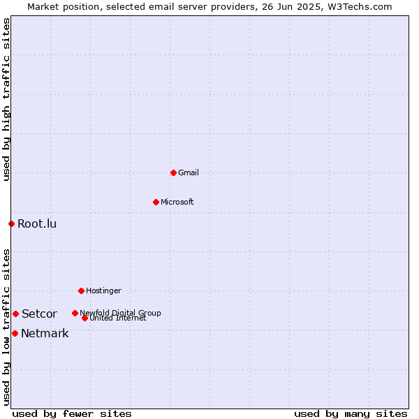 Market position of Setcor vs. Netmark vs. Root.lu