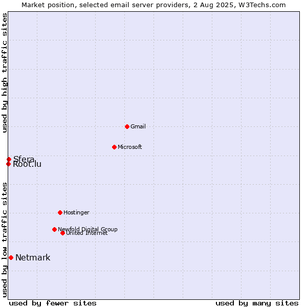 Market position of Netmark vs. Sfera vs. Root.lu