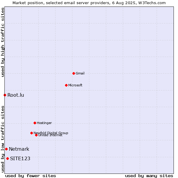 Market position of SITE123 vs. Netmark vs. Root.lu