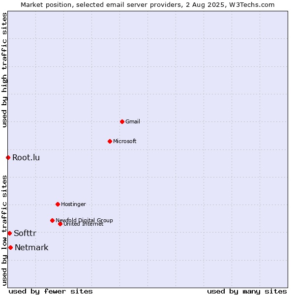 Market position of Netmark vs. Softtr vs. Root.lu