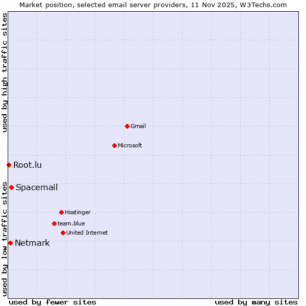 Market position of Spacemail vs. Netmark vs. Root.lu
