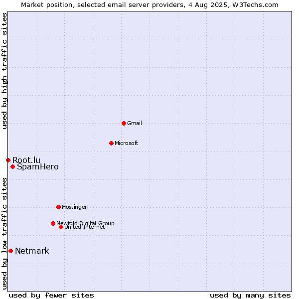 Market position of SpamHero vs. Netmark vs. Root.lu