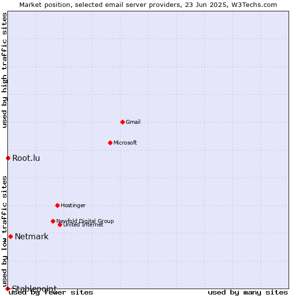 Market position of Netmark vs. Root.lu vs. Stablepoint