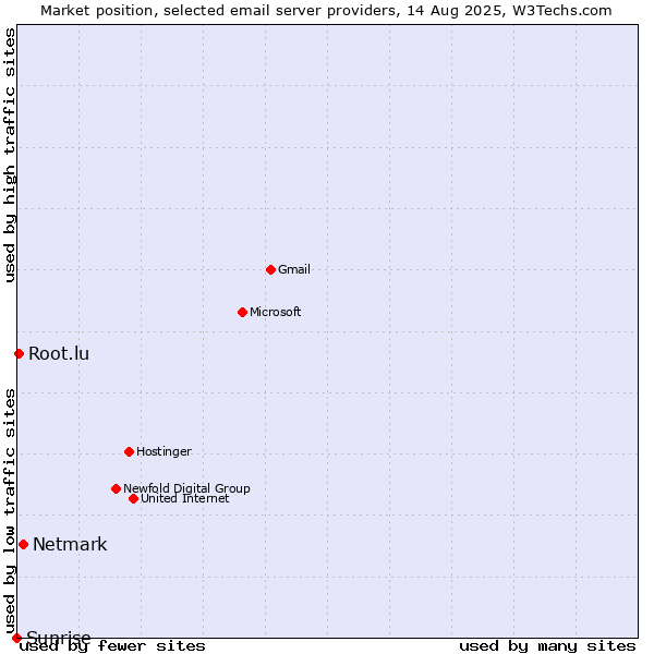 Market position of Netmark vs. Root.lu vs. Sunrise